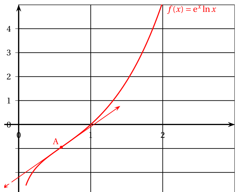 Figure du corrigé de l'exercice 4
