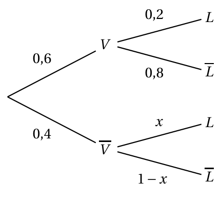 Figure du corrigé de l'exercice 1