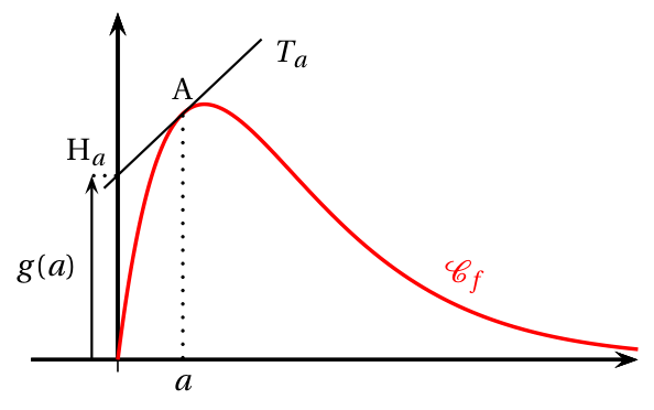 Figure du corrigé de l'exercice 2