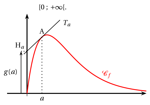 Figure de l'exercice 2