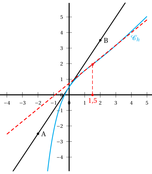 Figure du corrigé de l'exercice 2