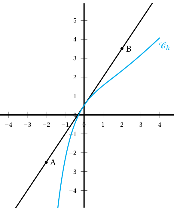 Figure de l'exercice 2