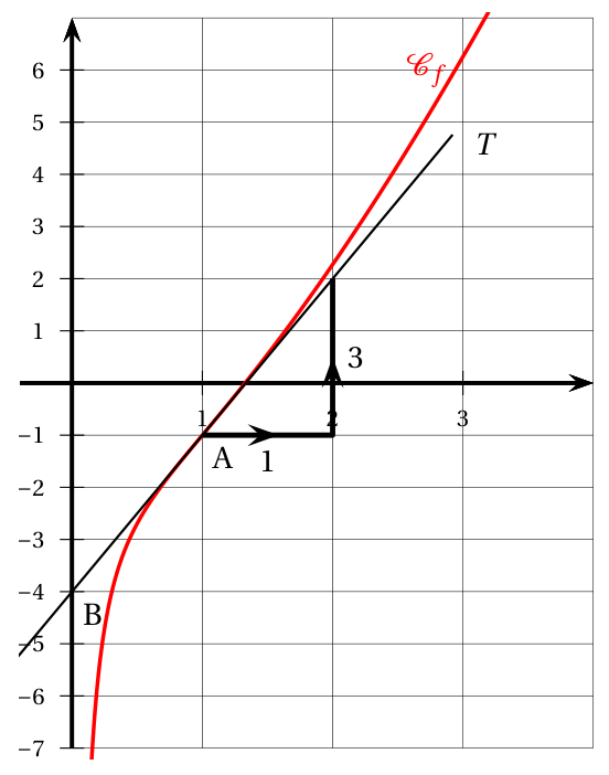 Figure du corrigé de l'exercice 3