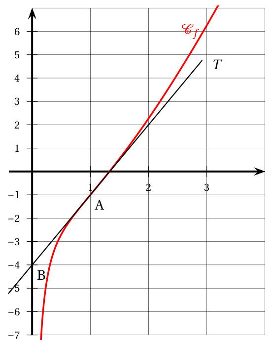 Figure de l'exercice 3