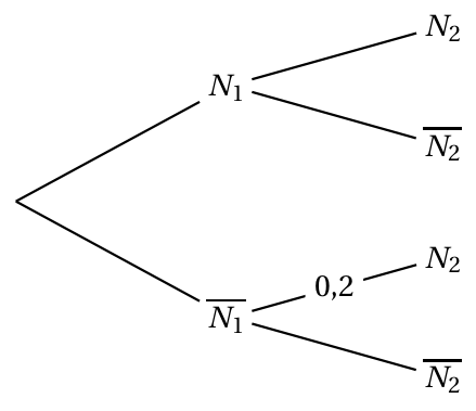 Figure de l'exercice 2