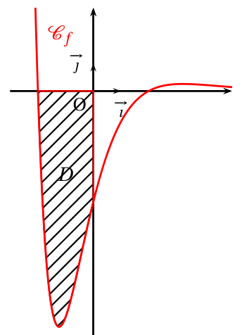 Figure de l'exercice 3