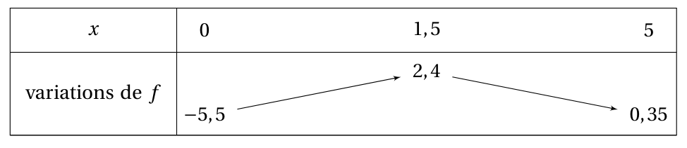 Figure du corrigé de l'exercice 1