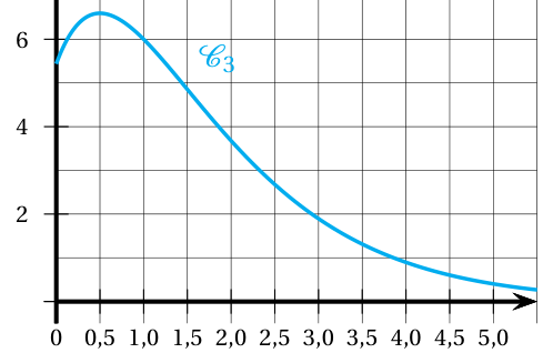 Figure de l'exercice 1