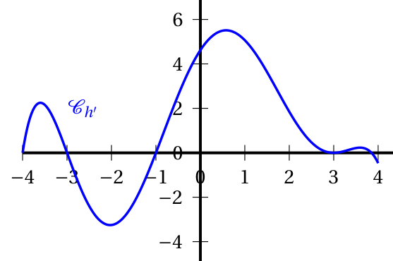 Figure de l'exercice 3