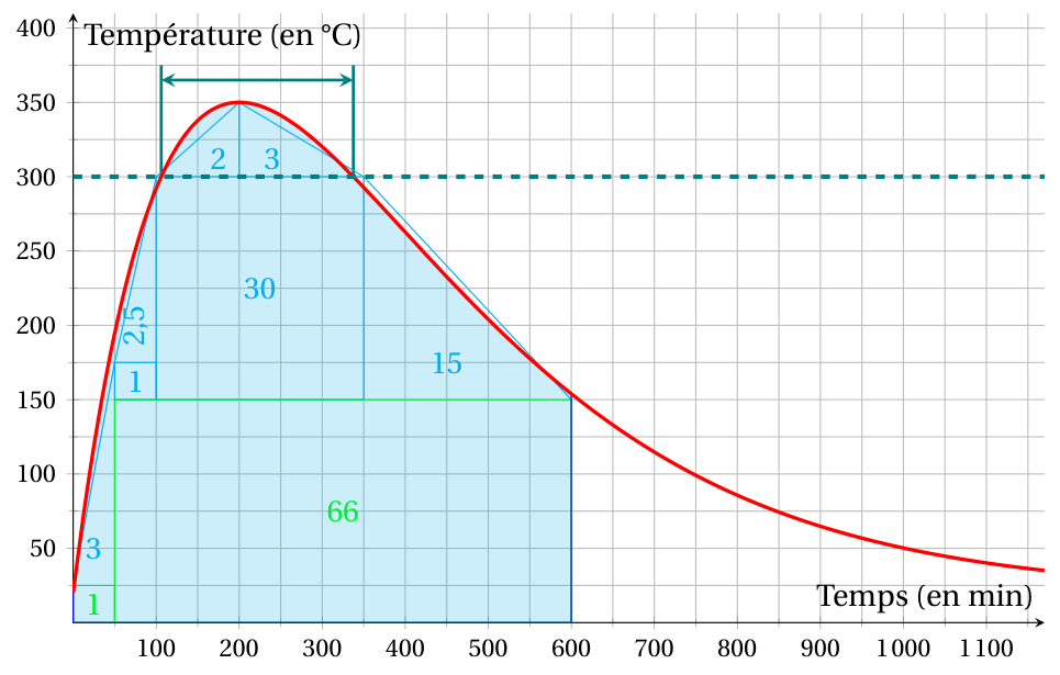 Figure du corrigé de l'exercice 3