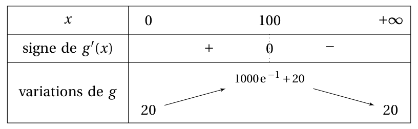 Figure du corrigé de l'exercice 3