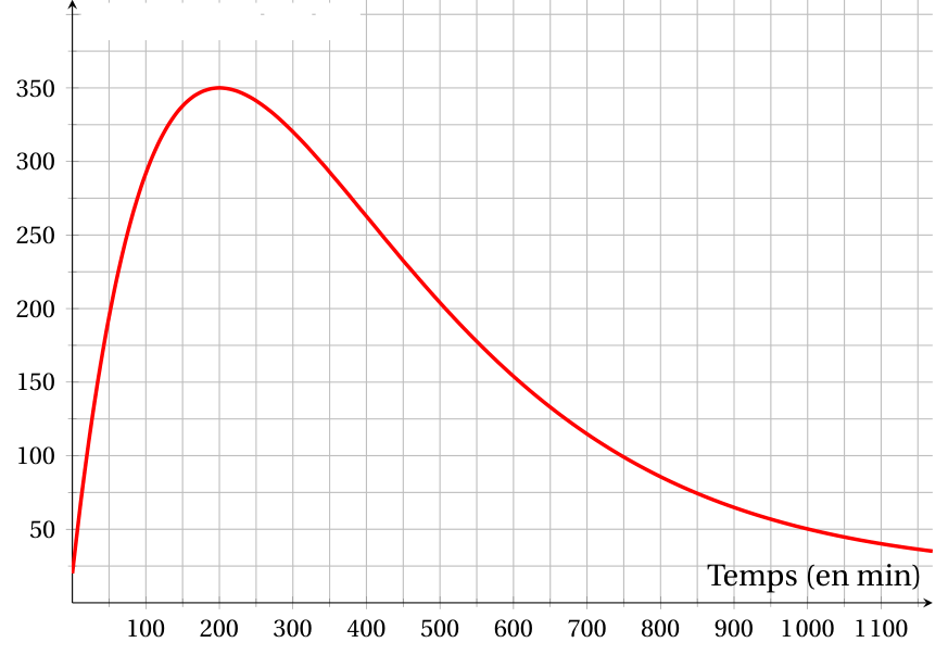 Figure de l'exercice 3