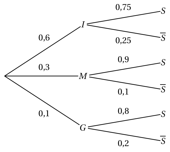 Figure du corrigé de l'exercice 2