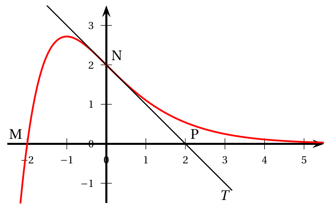 Figure du corrigé de l'exercice 4