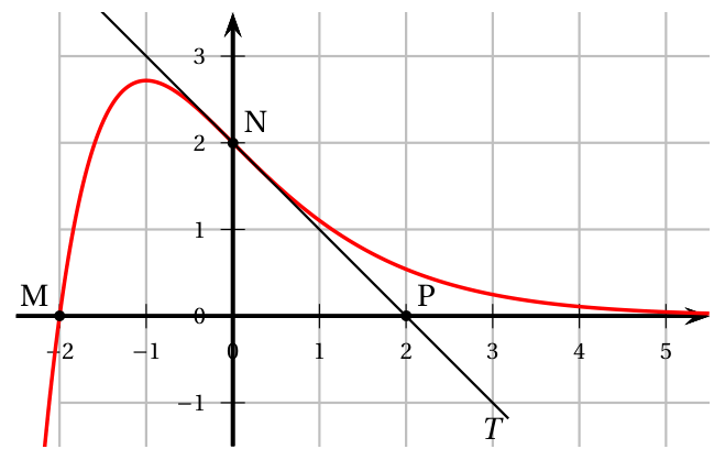Figure de l'exercice 4