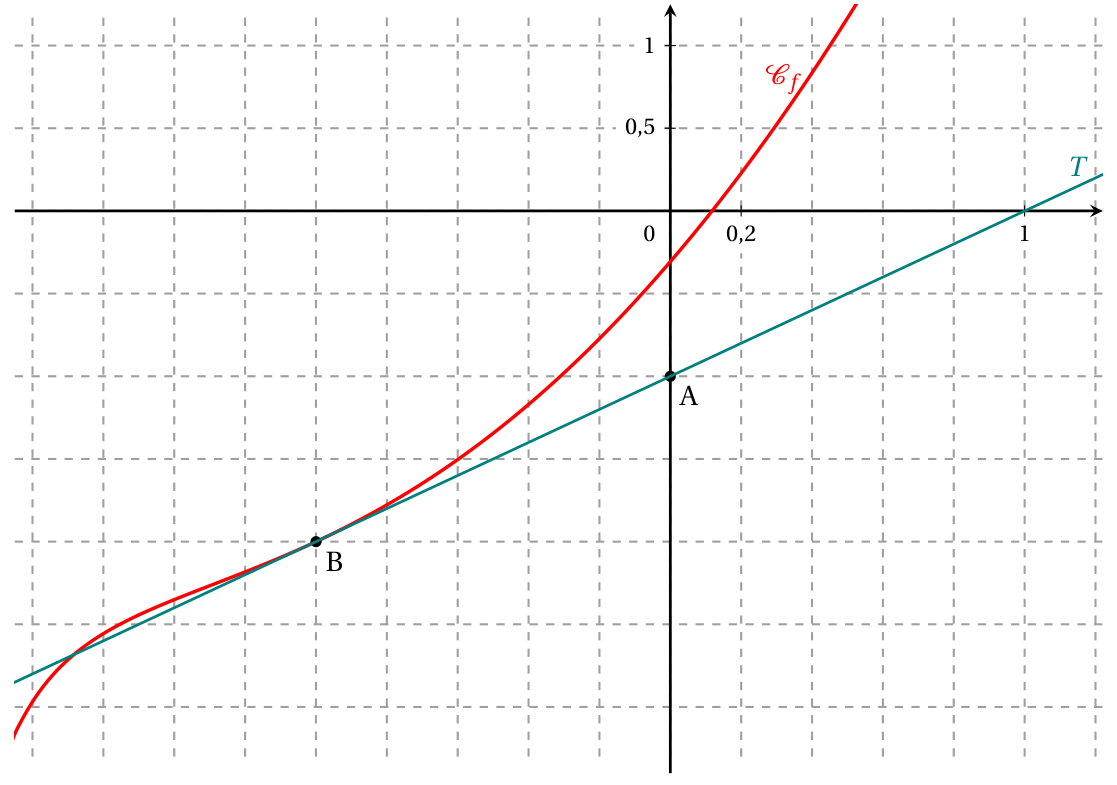 Figure de l'exercice 3