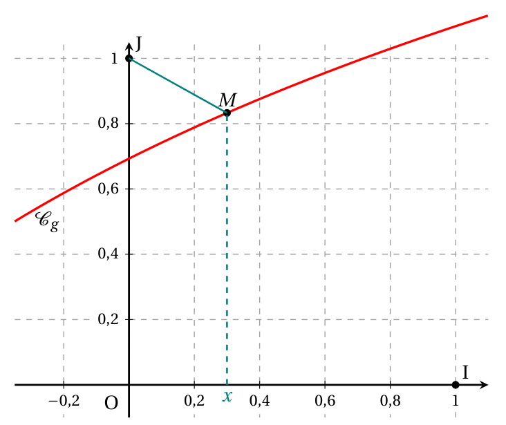 Figure de l'exercice 3