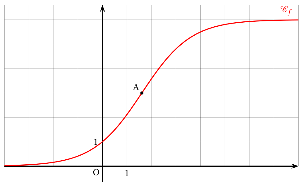 Figure de l'exercice 3