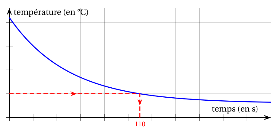 Figure du corrigé de l'exercice 2