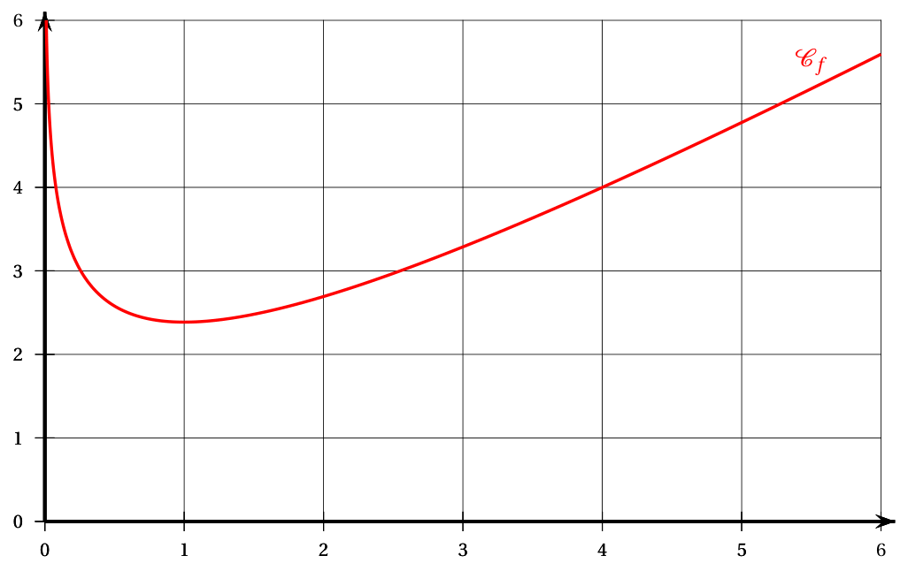 Figure de l'exercice 3