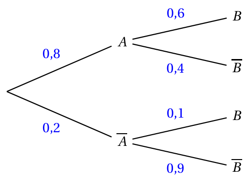 Figure du corrigé de l'exercice 3