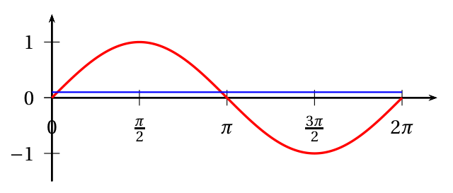 Figure du corrigé de l'exercice 5