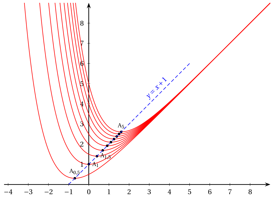 Figure du corrigé de l'exercice 7
