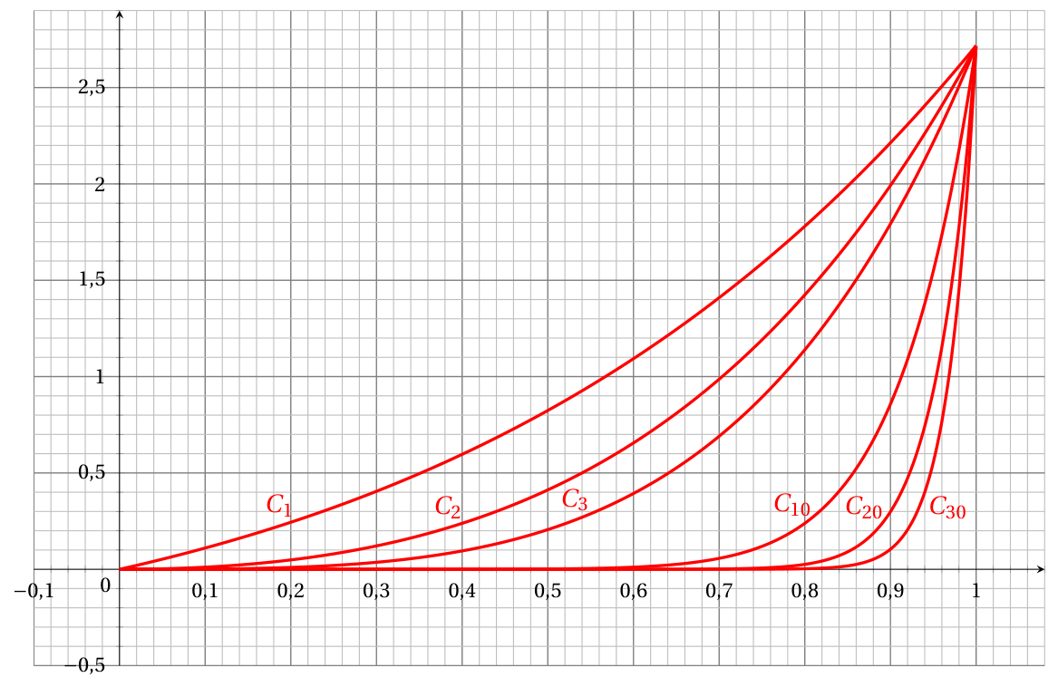 Figure de l'exercice 2