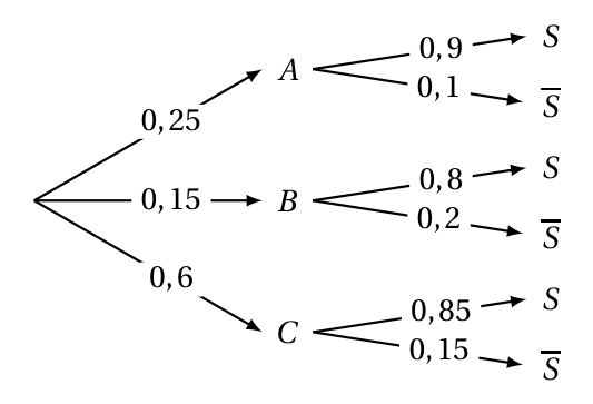 Figure du corrigé de l'exercice 1