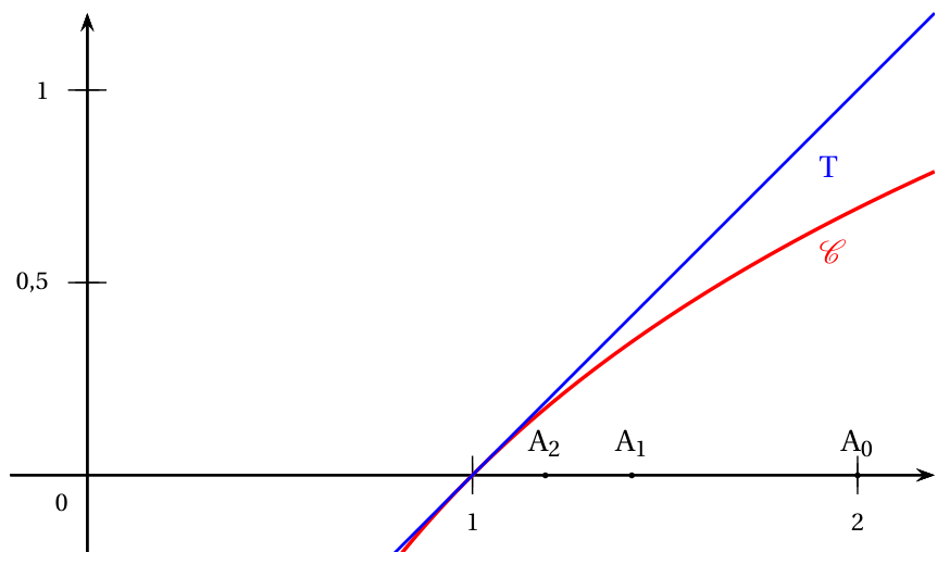 Figure de l'exercice 2