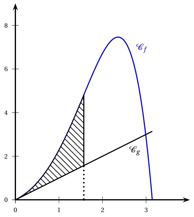 Figure de l'exercice 4