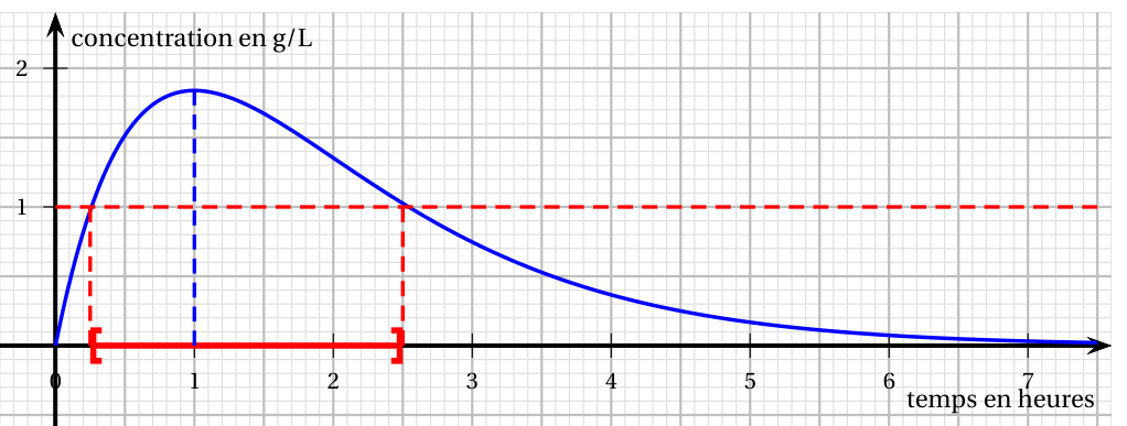 Figure du corrigé de l'exercice 3