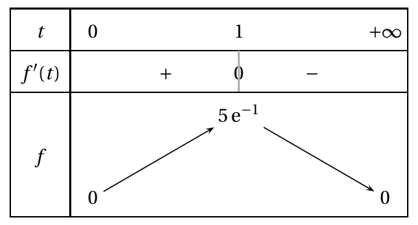 Figure du corrigé de l'exercice 3