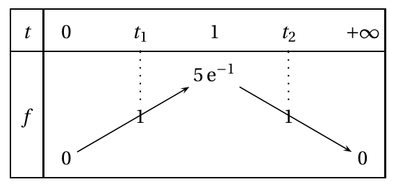 Figure du corrigé de l'exercice 3
