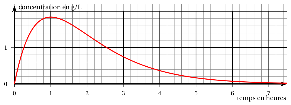 Figure de l'exercice 3