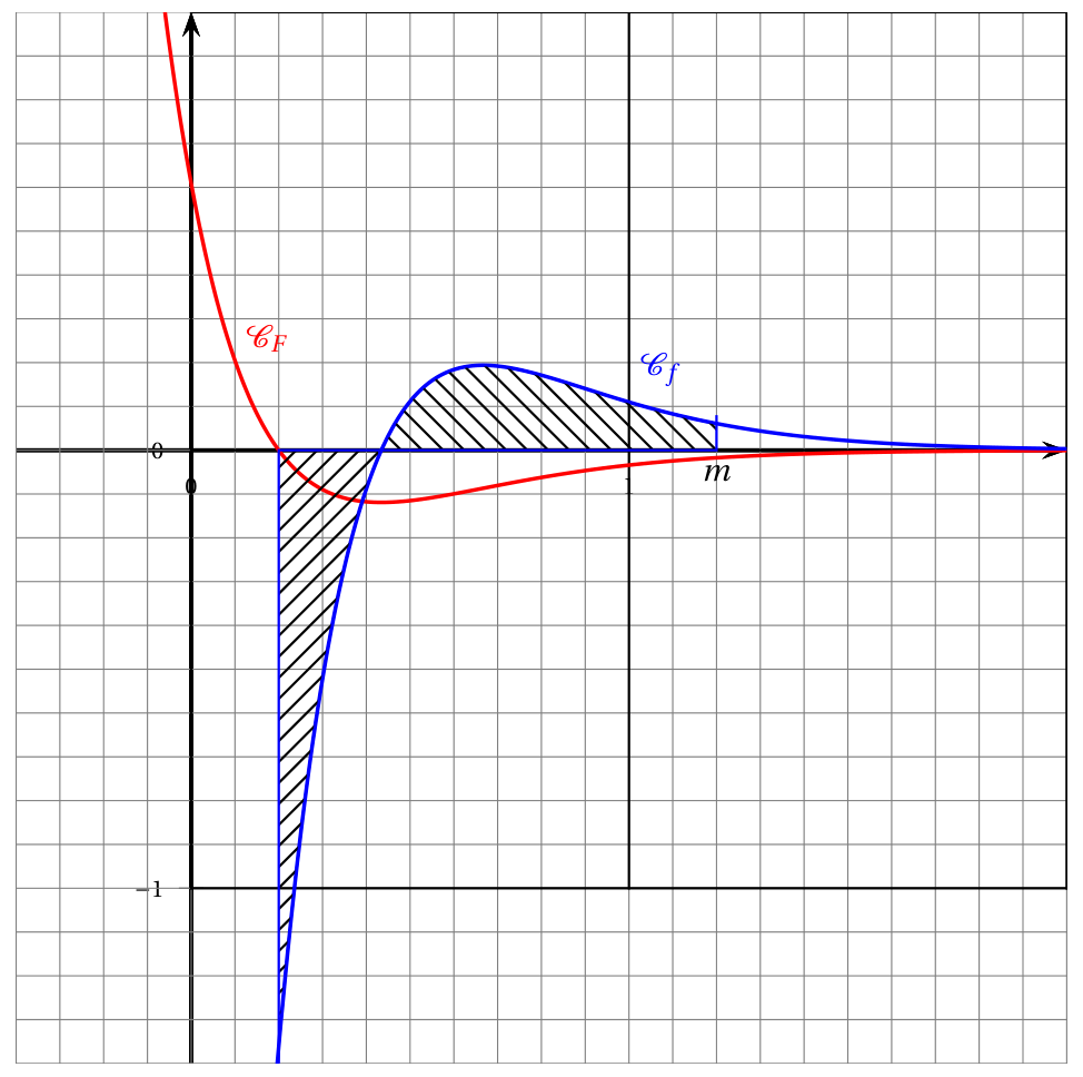 Figure du corrigé de l'exercice 4