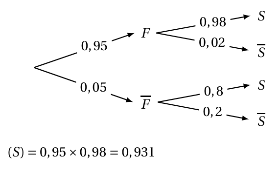 Figure du corrigé de l'exercice 2