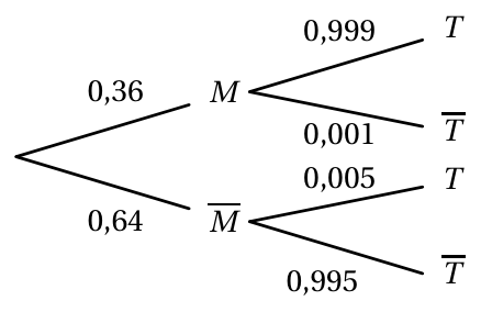 Figure du corrigé de l'exercice 1