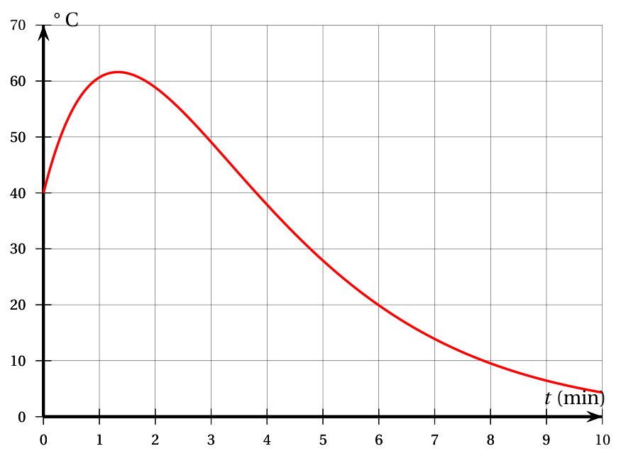 Figure de l'exercice 4