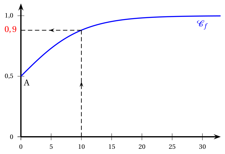 Figure du corrigé de l'exercice 2