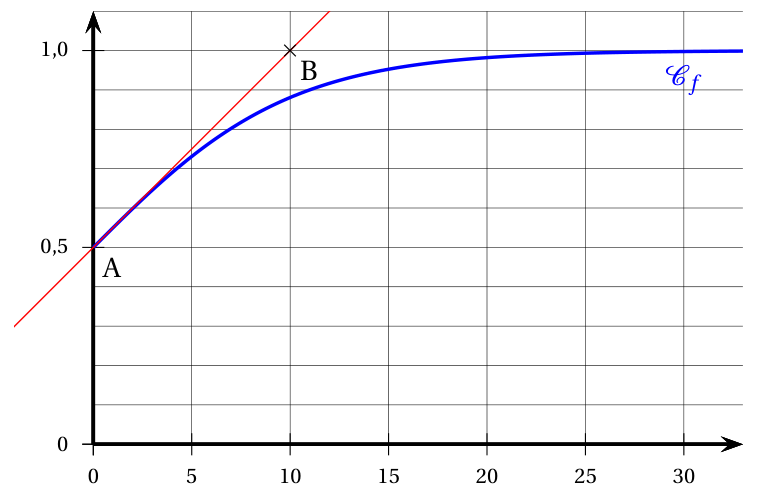 Figure de l'exercice 2