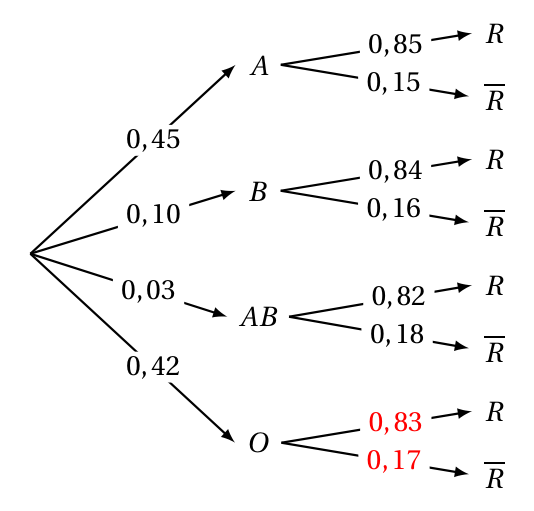 Figure du corrigé de l'exercice 1