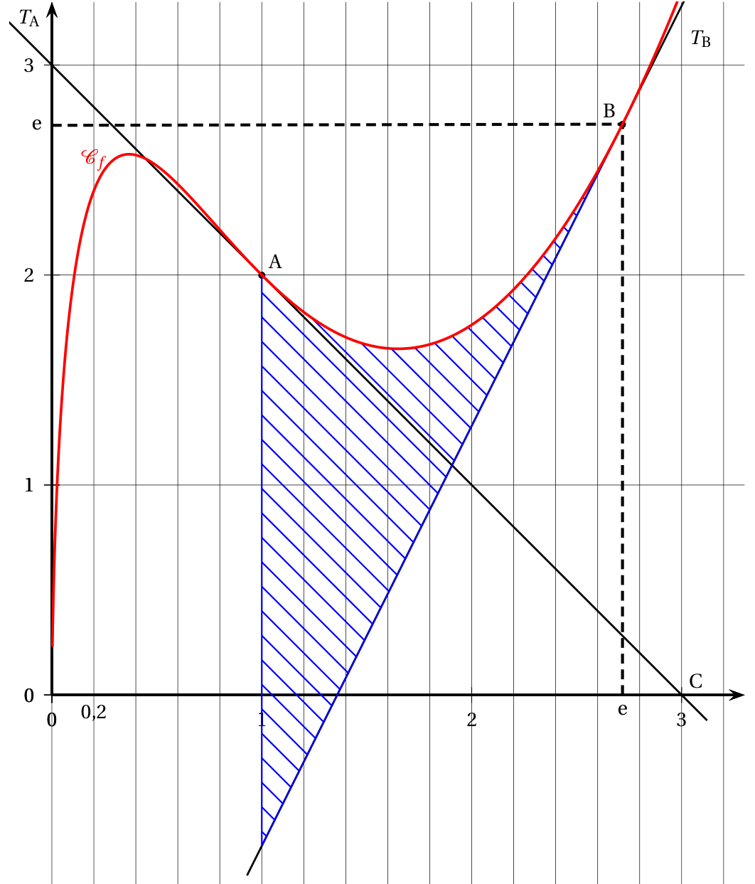 Figure de l'exercice 2