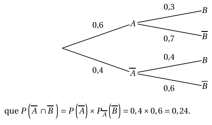 Figure du corrigé de l'exercice 1
