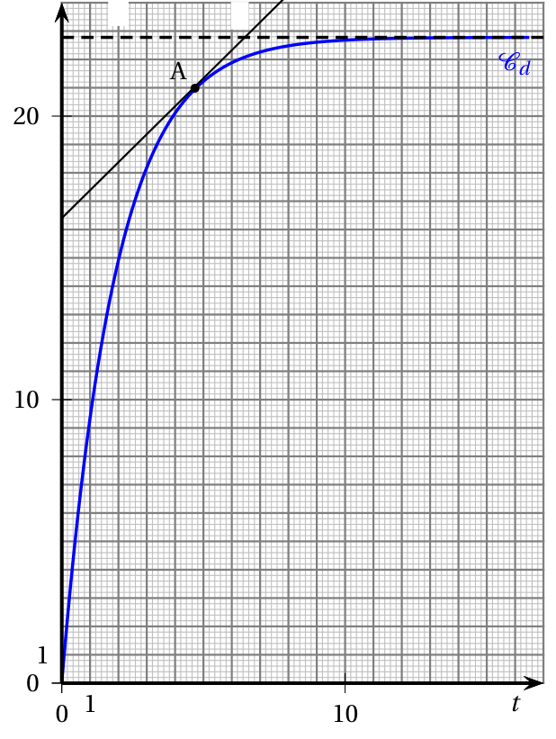 Figure de l'exercice 4