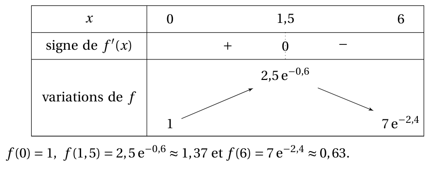 Figure du corrigé de l'exercice 1