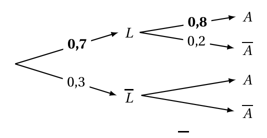 Figure du corrigé de l'exercice 4