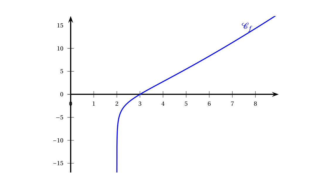 Figure de l'exercice 2