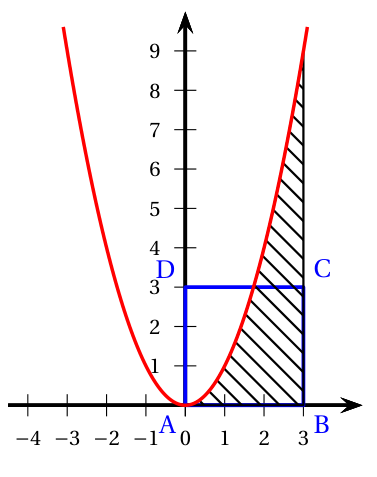 Figure de l'exercice 4