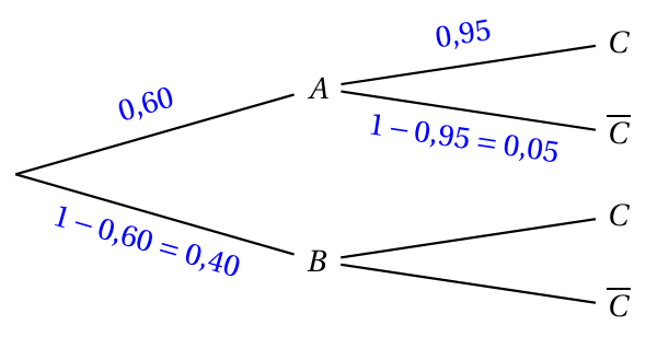 Figure du corrigé de l'exercice 1